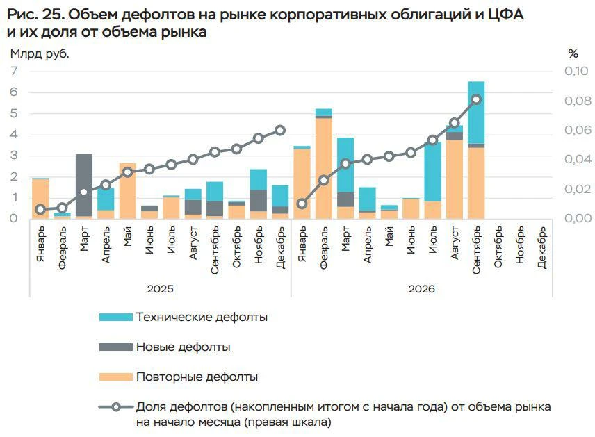 Дефолты на рынке облигаций продолжают расти