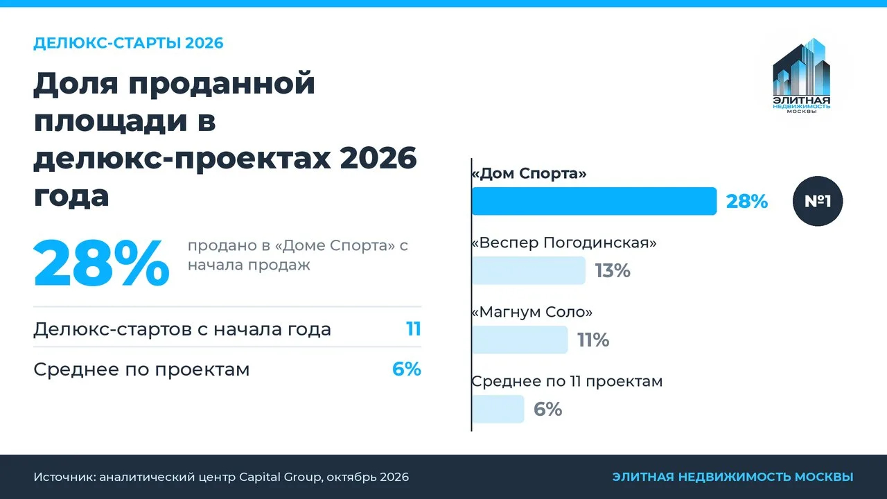 «Дом Спорта»: самые быстрые продажи среди делюкс-стартов 2026 года