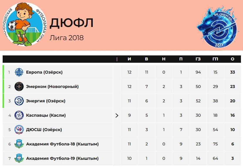 🏆 Чемпионат ДЮФЛ по футболу 2026г.г. 🏆