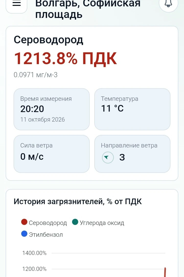 Волгарь продолжает накрывать мощнейшими волнами сероводорода