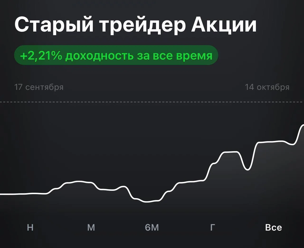 Друзья, через несколько дней будет месяц, как мы запустили нашу стратегию автоследовани...