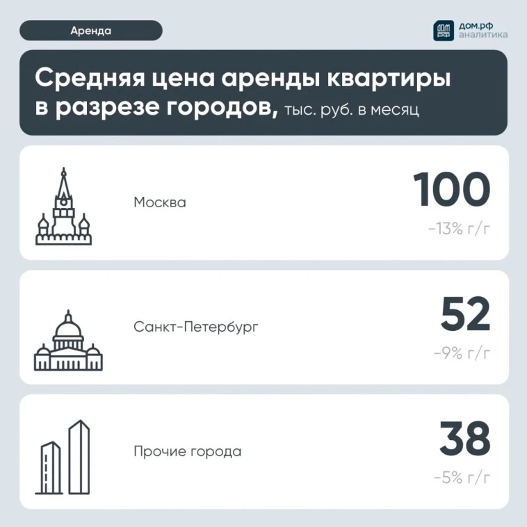 Предложение аренды жилья в 3кв2026 продолжило снижаться (до 112 тыс. лотов на 1 октября...