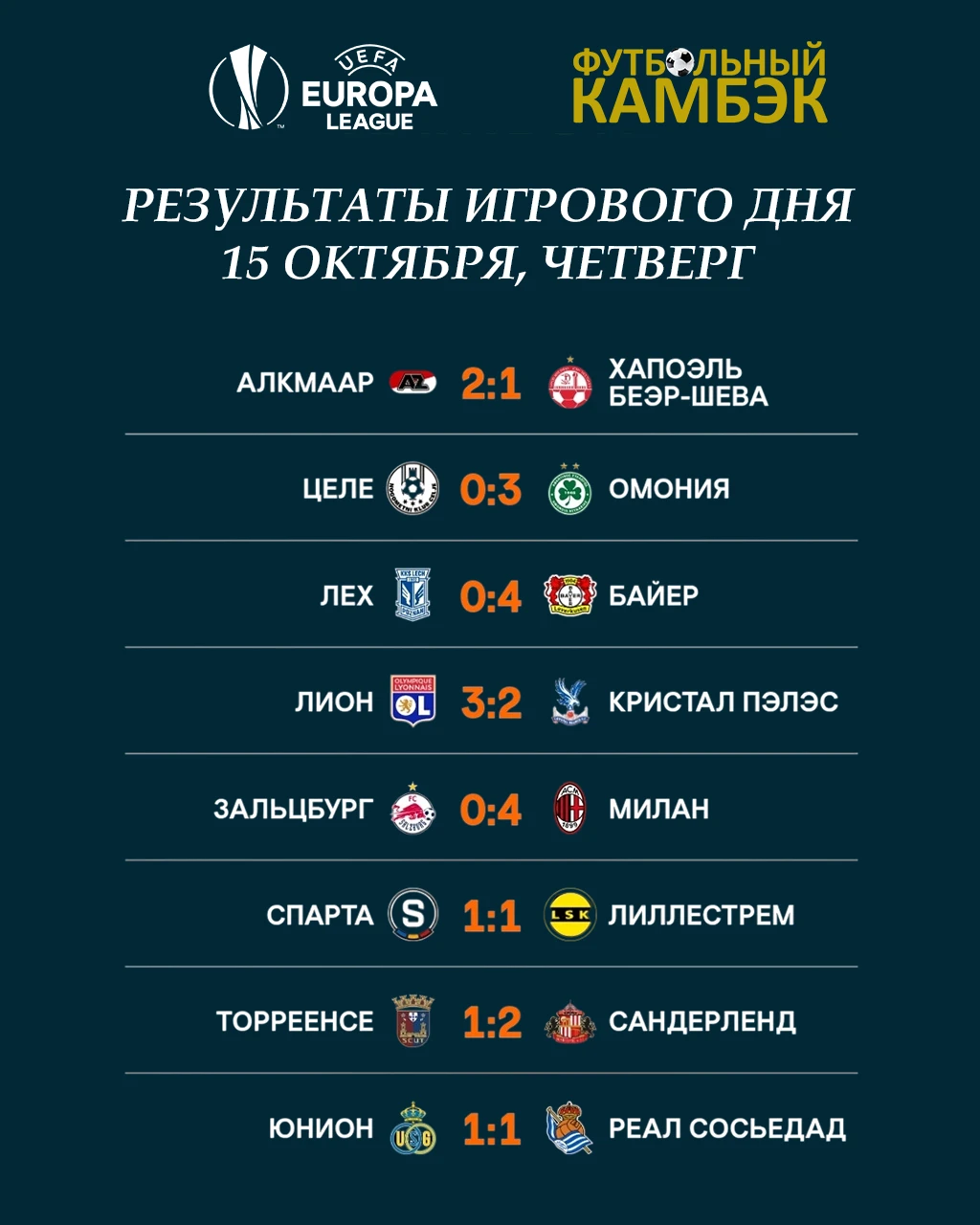🟠"Милан" и "Байер" словно договорились: по 4:0 в гостях! "Лион" тем временем обыграл "...