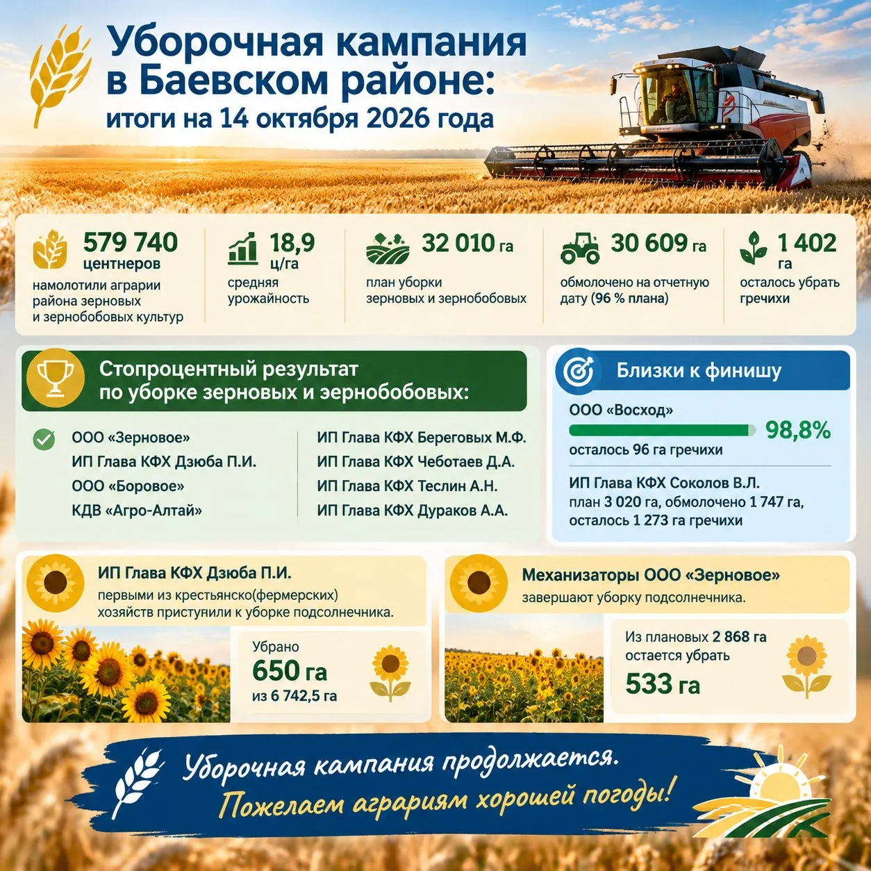 Уборочная кампания в Баевском районе: итоги на 14 октября 2026 года