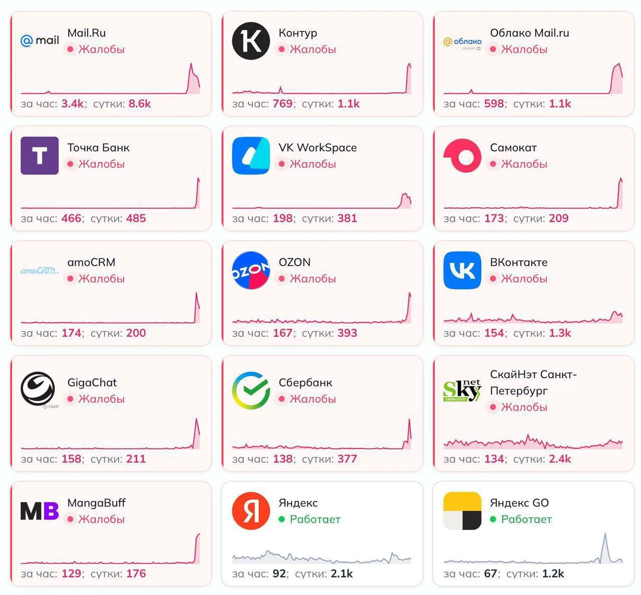 ❗ На сбои в работе Mail ru, сервисов «Сбера» и других платформ жалуются пользователи