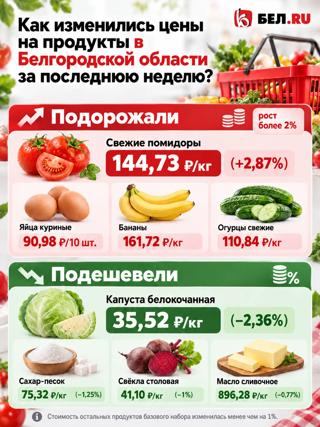 Что подорожало, а что подешевело в Белгородской области за прошедшую неделю?