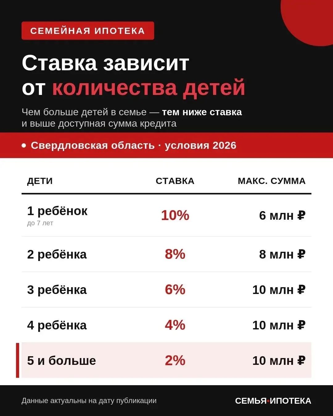 7 ФАКТОВ О СЕМЕЙНОЙ ИПОТЕКЕ, которая теперь выдаётся по-новому.