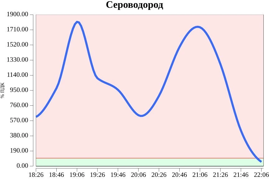 В Волгаре снова зафиксировали превышение сероводорода в воздухе — 1810% от ПДК.