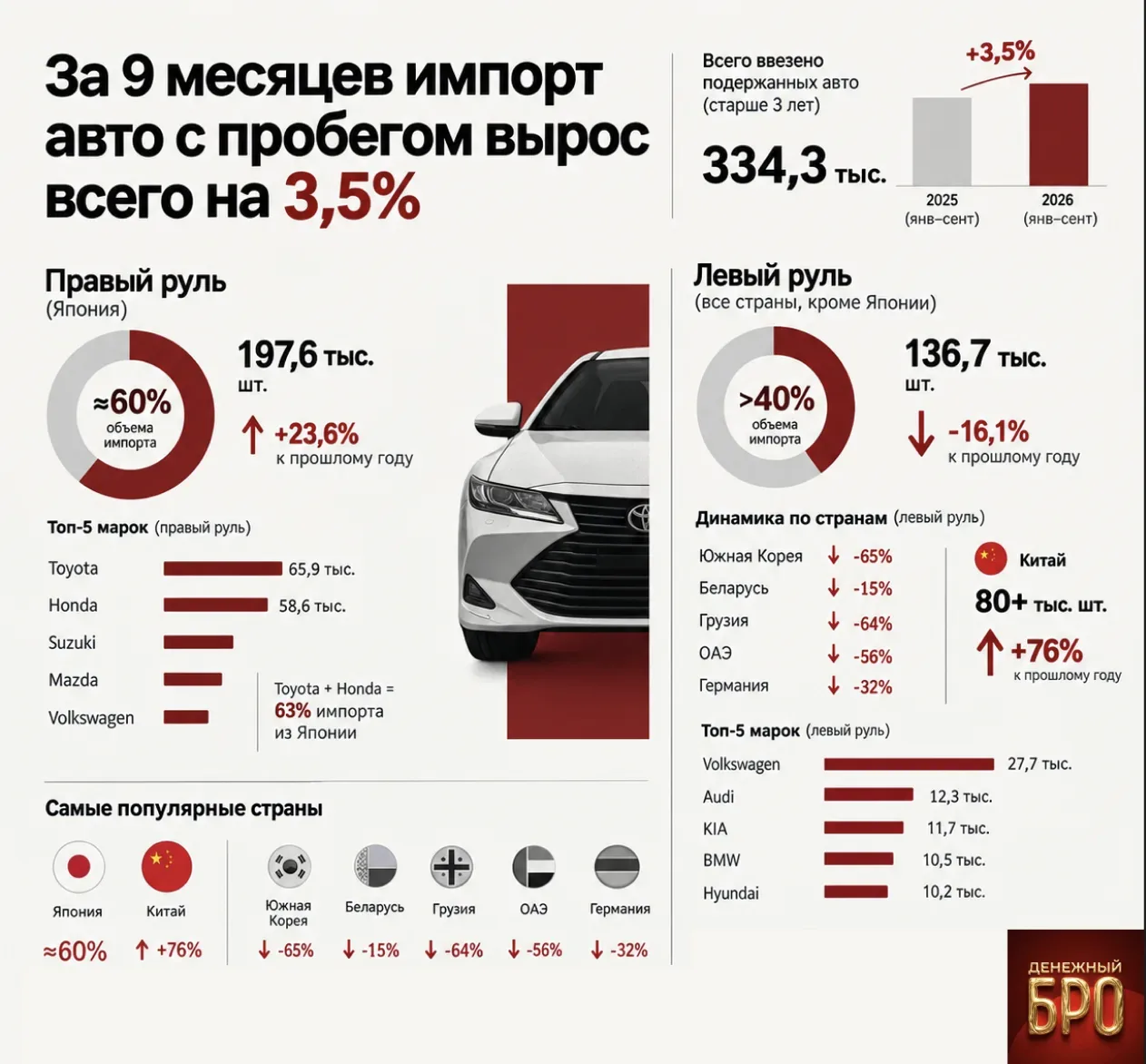 Рынок б/у авто растет — но без особого энтузиазма, пишут коллеги  @bro_dengi