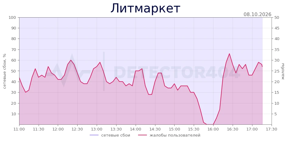Литмаркет - повышенный фон жалоб
