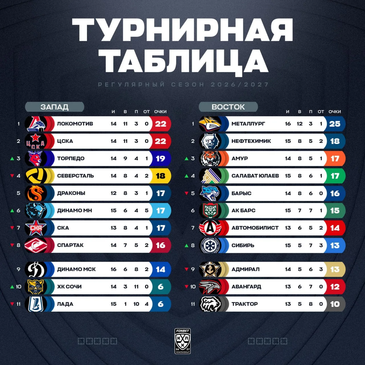 Турнирное положение в КХЛ на сегодняшний день