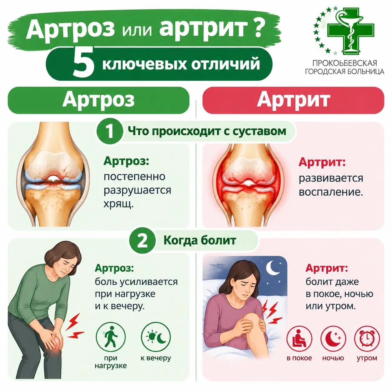 🦵 Артроз или артрит? Это не одно и то же