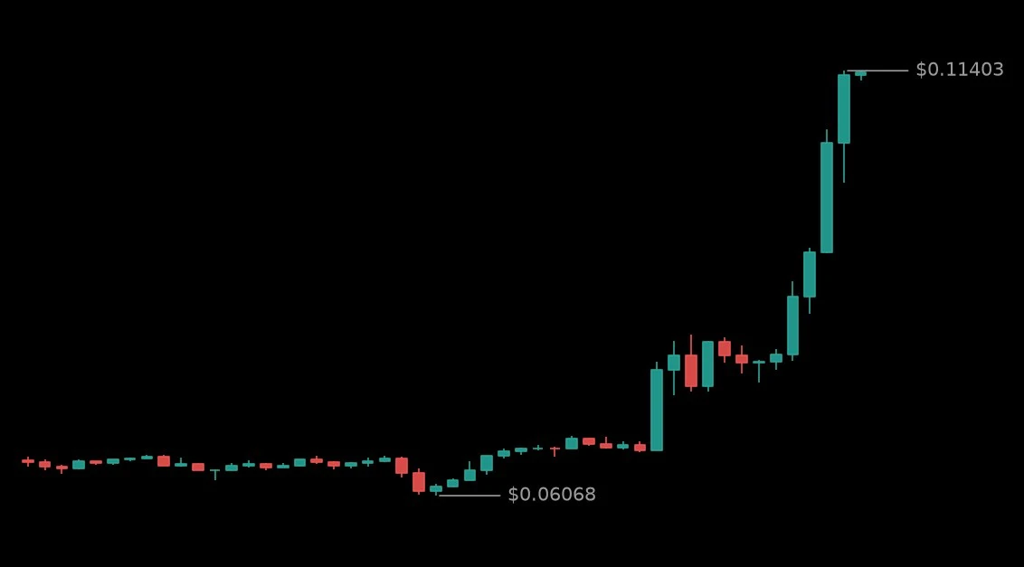 🟢 #MAGICUSDT - 0.11345 (+83.34%)