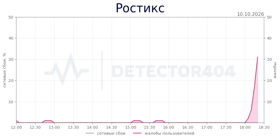 Ростикс - всплеск жалоб