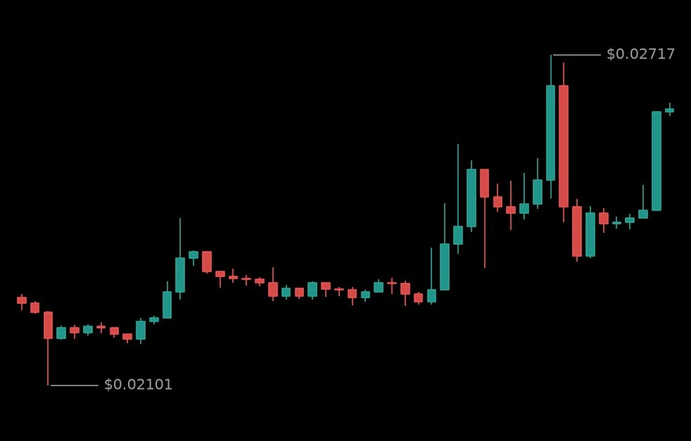 🟢 #PUFFERUSDT - 0.02611 (+14.52%)