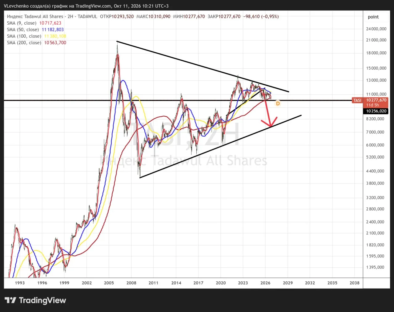 #капитал #война #кризис #нефть    Индекс биржи Саудовской Аравии на новом многолетнем м...