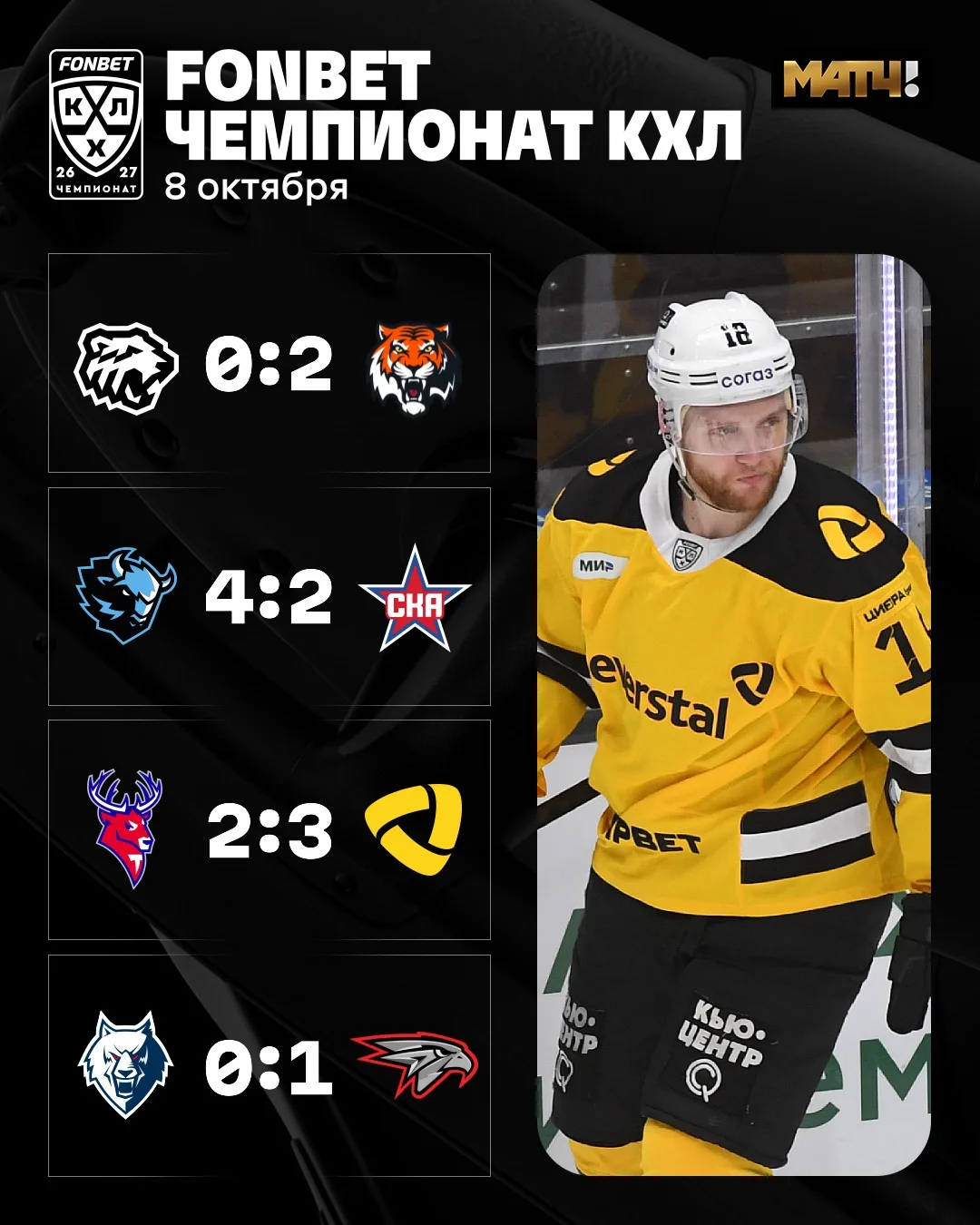 В КХЛ плохой день для хозяев 😬