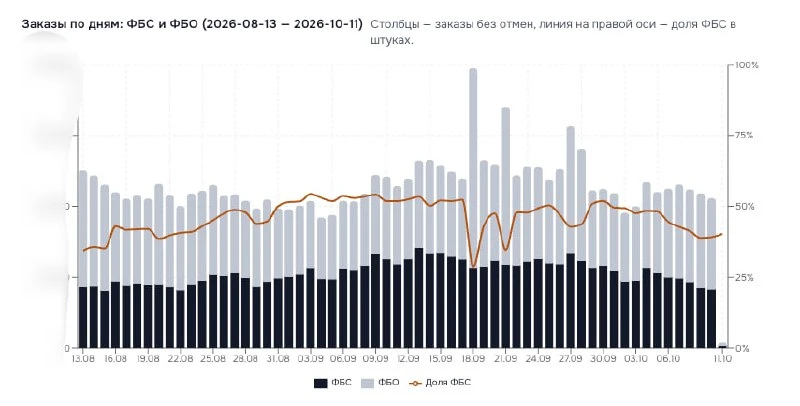 📊 C 16/09 доля заказов FBS упала с 52% до  40%.