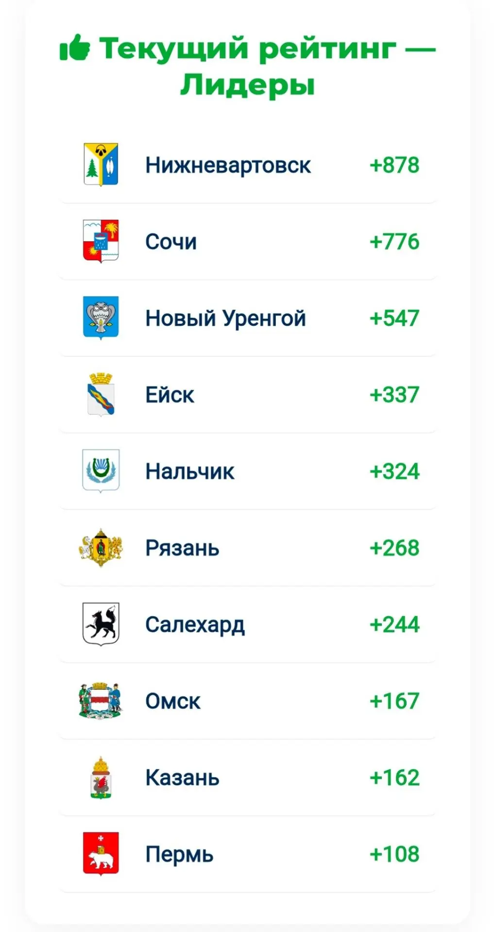 Нижневартовские автобусы вырвались на первое место в голосовании за лучший общественный...
