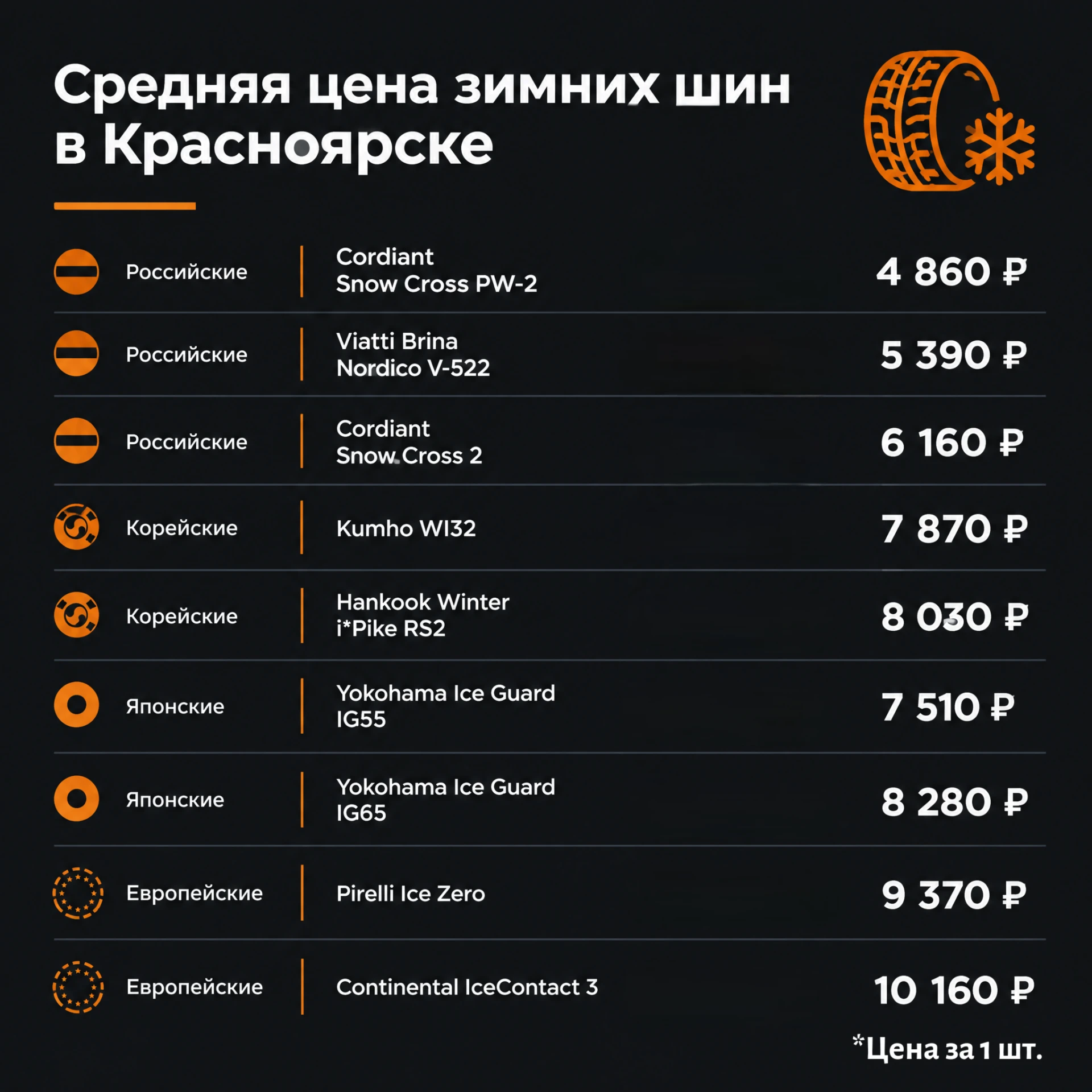 Автомобилисты в Красноярске массово меняют летнюю резину на зимнюю: BFM изучил сколько ...