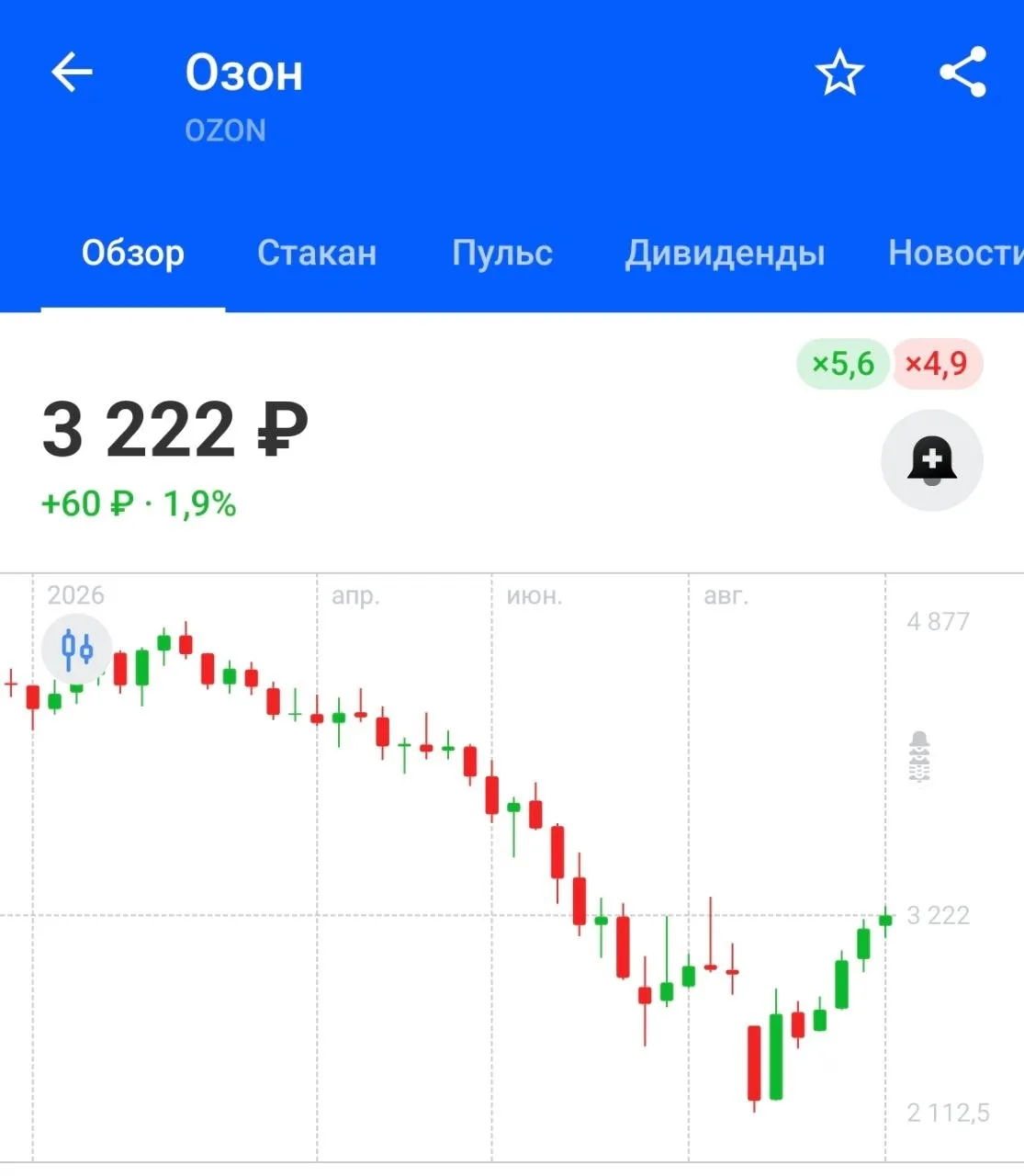 ⚡️Несколько мыслей по Озону (OZON):