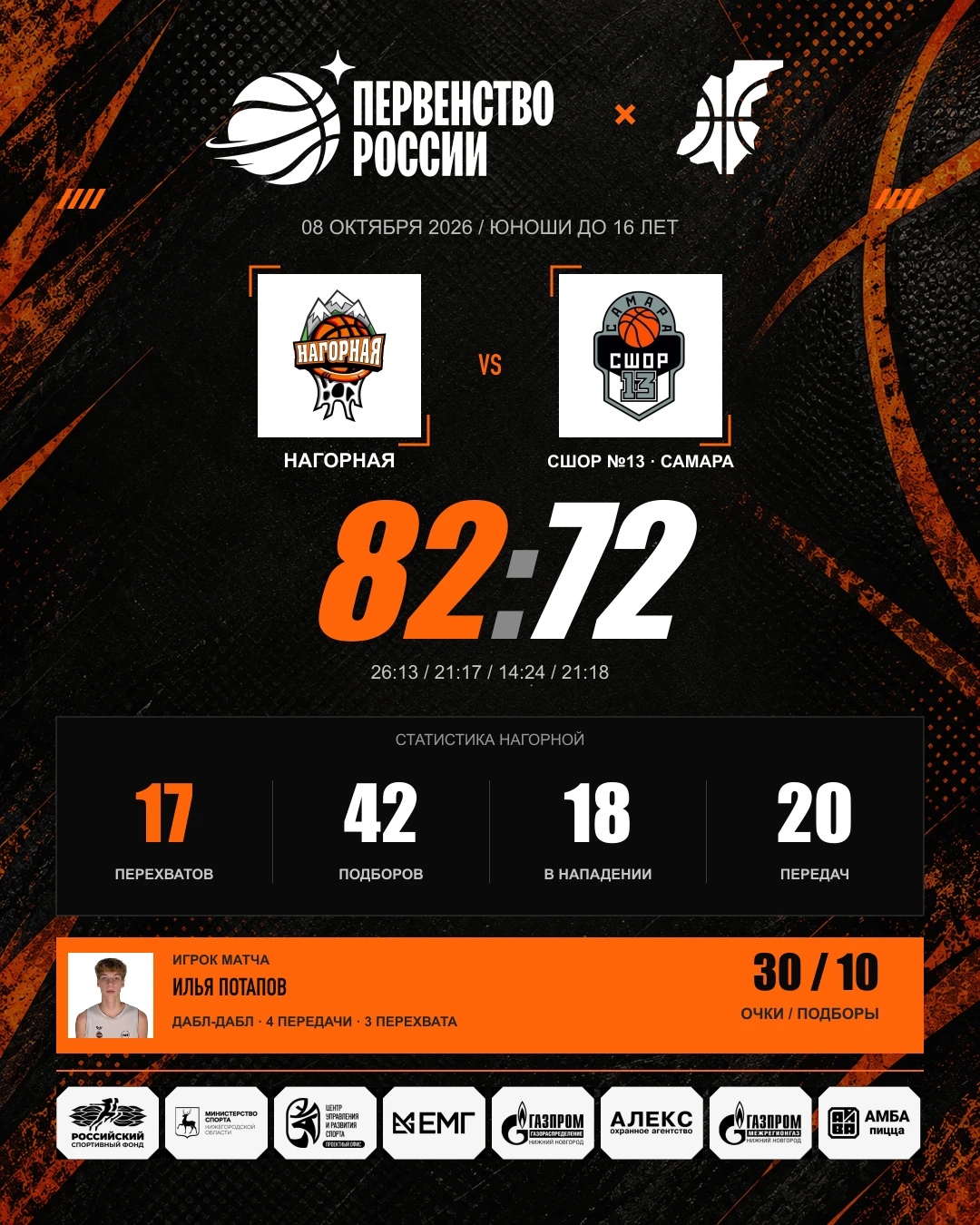 🏀 БШ «Нагорная» (Нижний Новгород) — СШОР №13 (Самара) — 82:72.