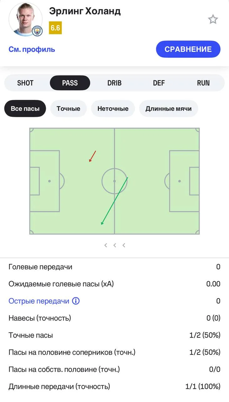 Два паса за тайм от Холанда 🩵