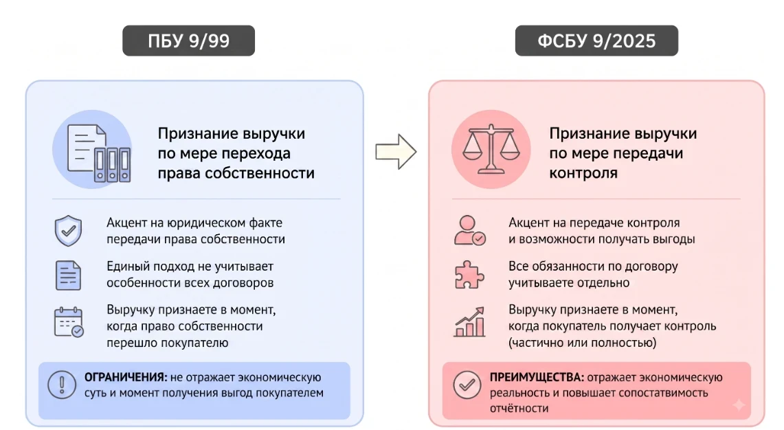Новый ФСБУ 9: серьезная перестройка учета выручки уже началась.