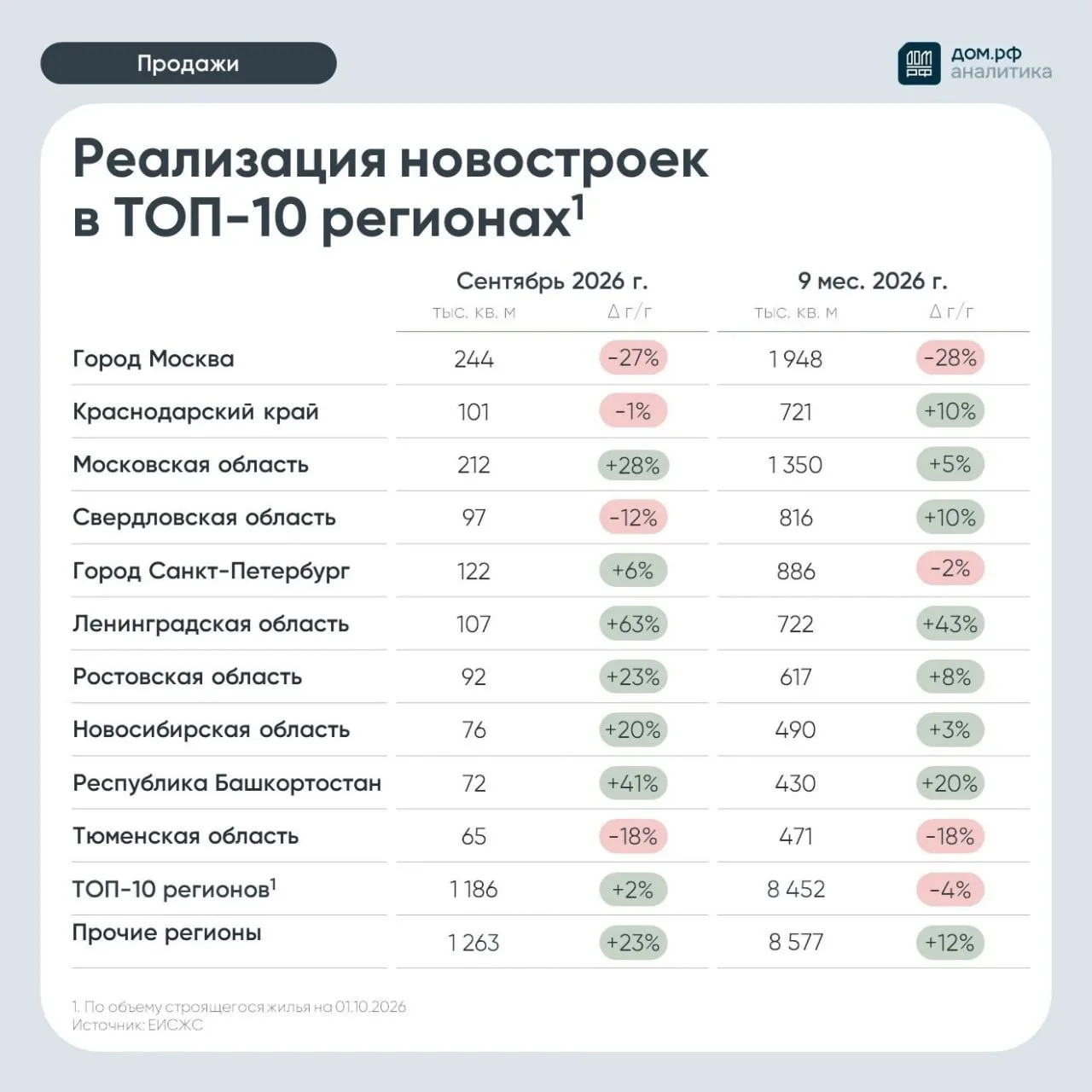 ⚡️ Рынок новостроек восстановился после изменений «Семейной ипотеке» — ДОМ.РФ