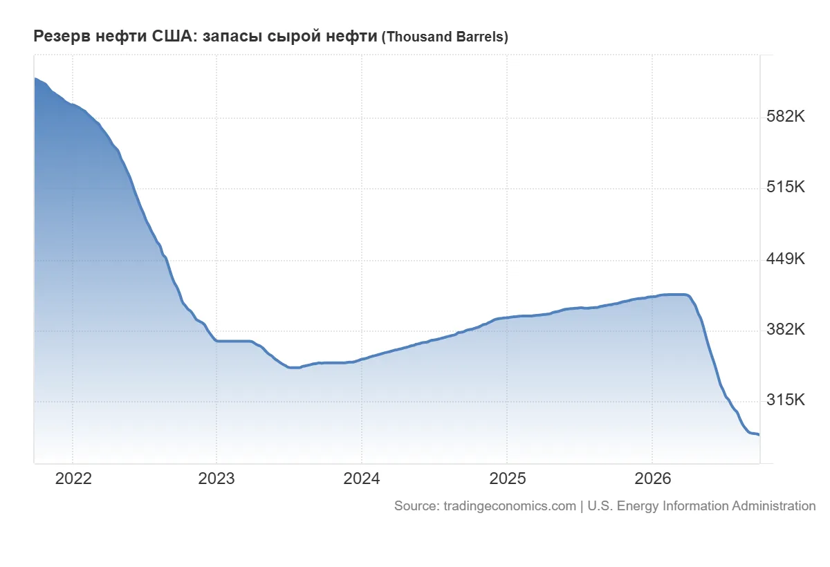 Стратегические запасы сырой нефти в резервуарах США "сверлят дно", хотя не так мощно, к...