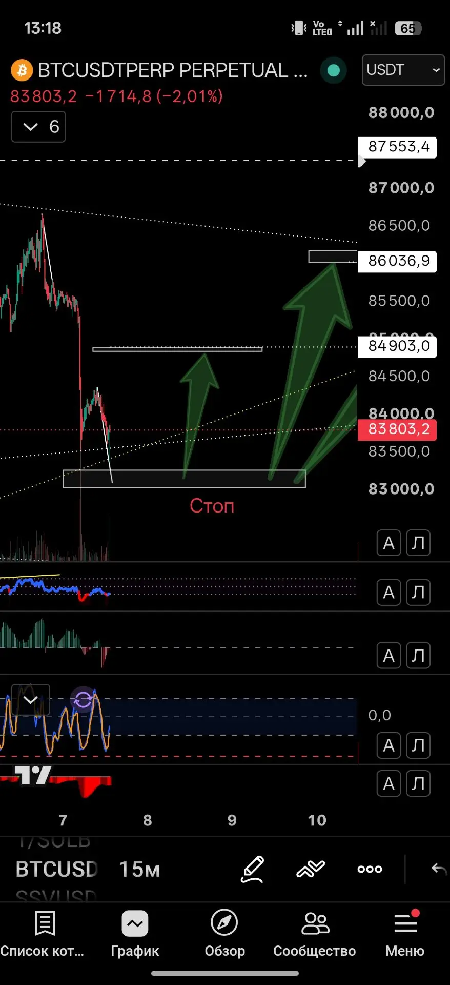 Разбор по BTCUSD. А значит вся крипта покажет рост. Я торгую только тяжёлыми монетами т...