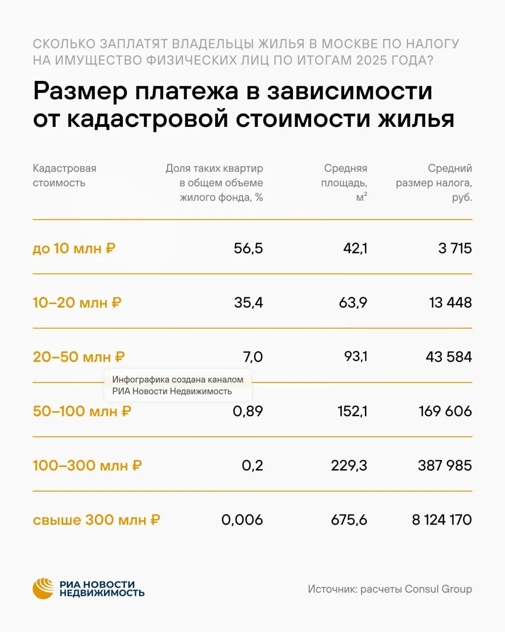 Москвичи заплатят ₽24,4 миллиарда налогов на имущество за 2025 год, пишет РИА со ссылко...