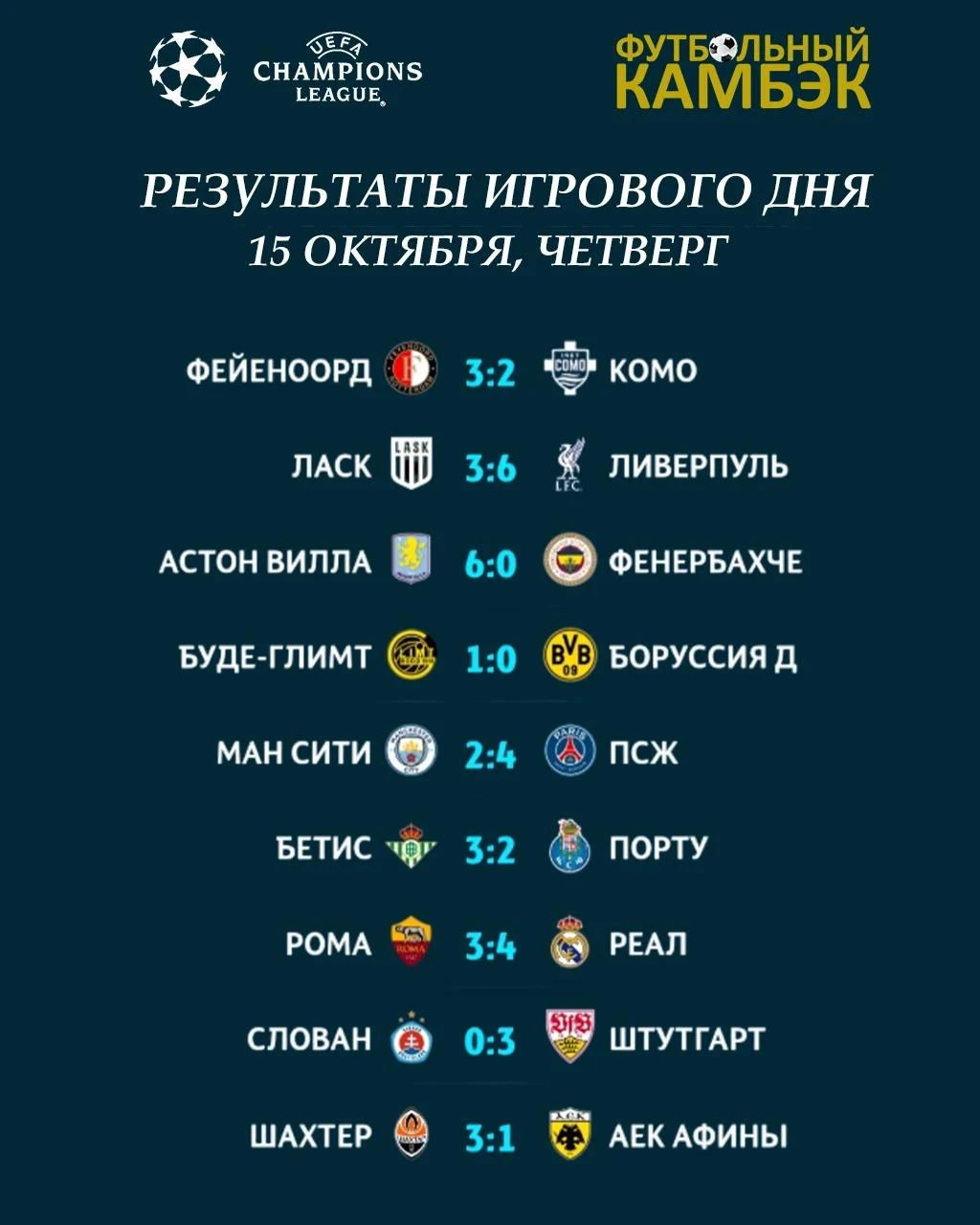 🔥 По шесть от "Ливерпуля" и "Астон Виллы", по четыре от "Реала" и "ПСЖ". "Буде-Глимт" ...