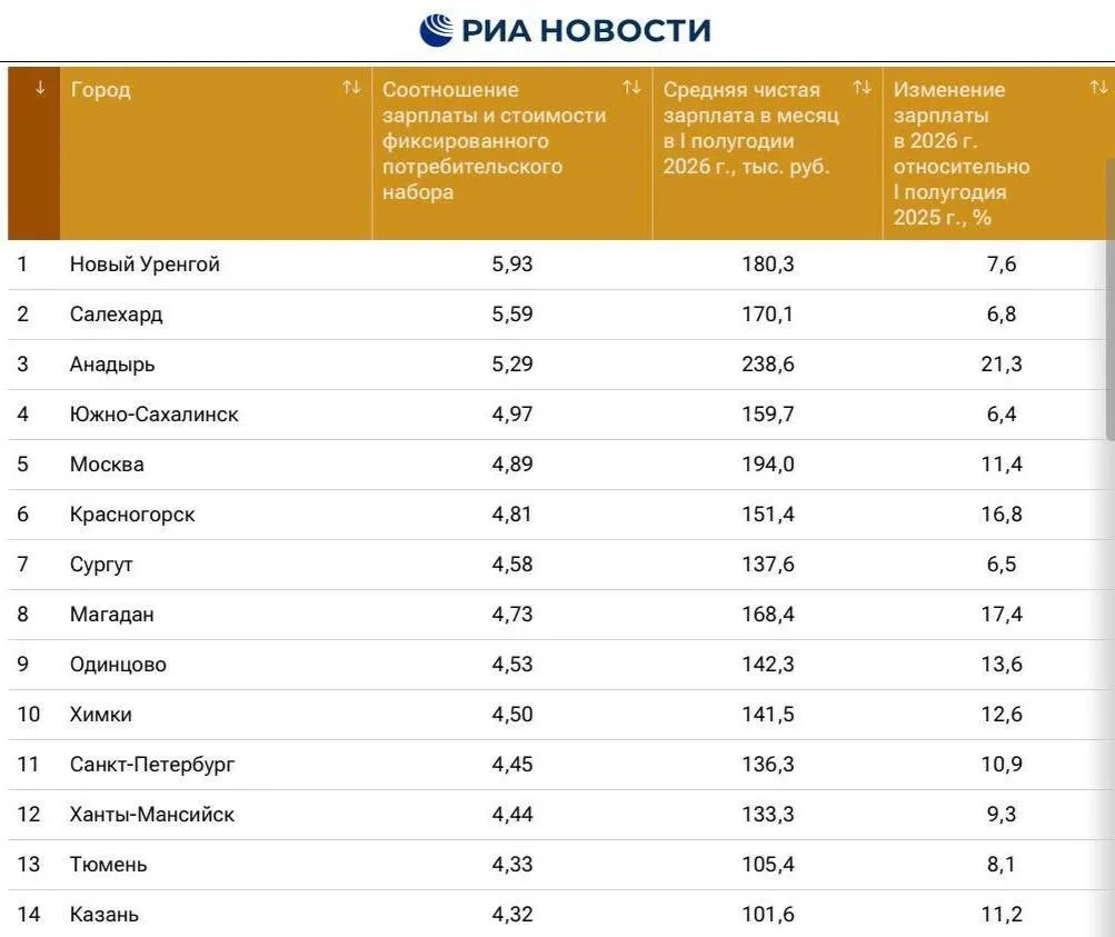 💸 Зарплаты в Казани: 14-е место в стране