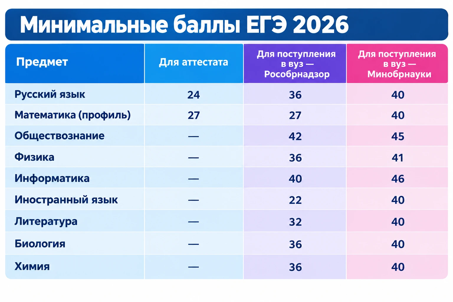 Поднять минимальные пороги ЕГЭ, требуемые для поступления в вузы, рекомендовал Рособрна...