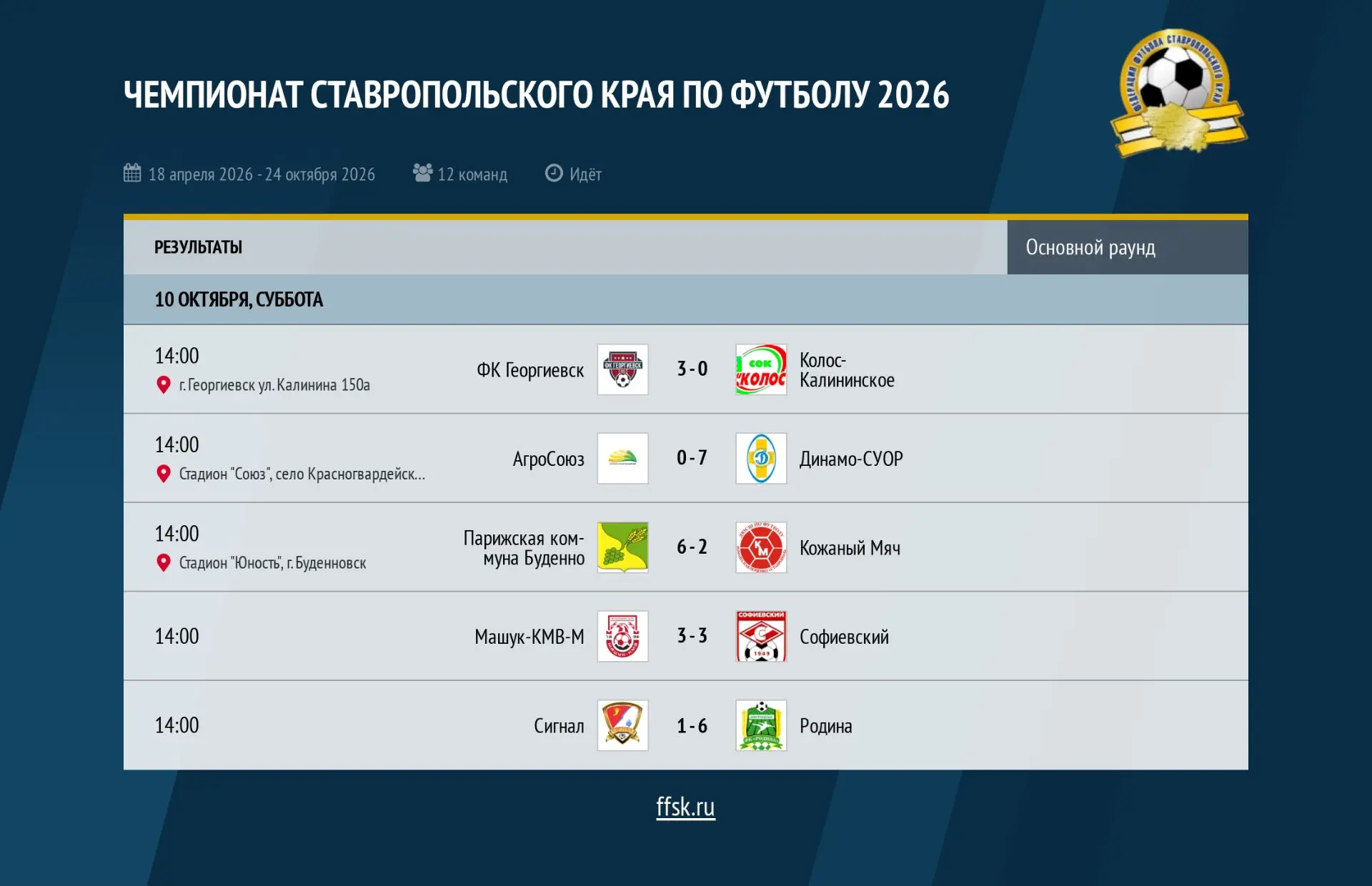 ⚽ Результаты матчей 19 тура Чемпионата Ставропольского края по футболу сезона 2026 г.