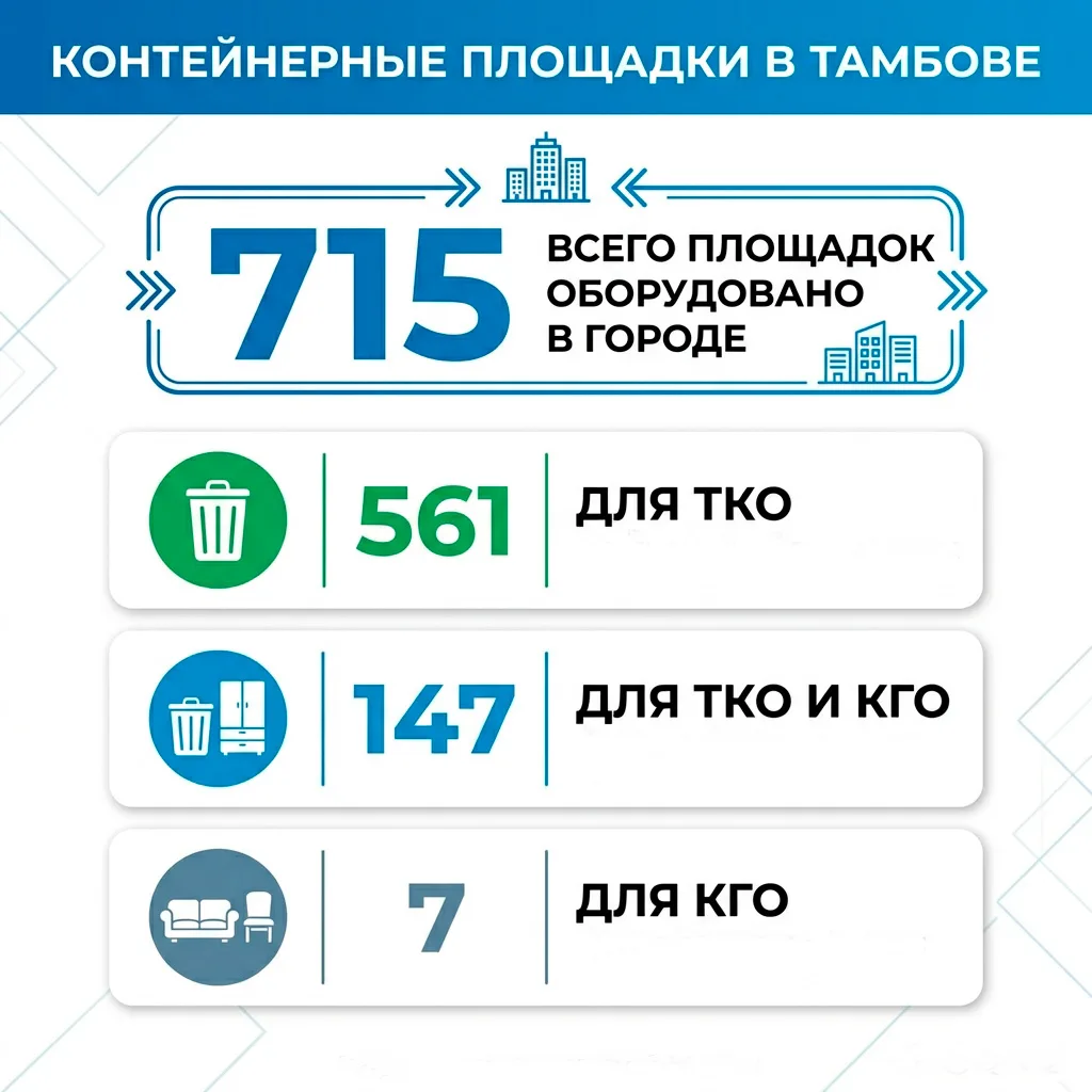 В Тамбове продолжают ремонтировать и обустраивать контейнерные площадки