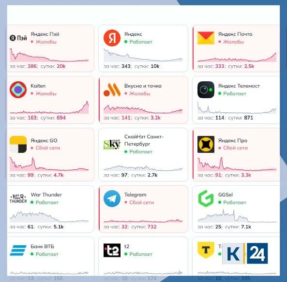 🤖 Сервисы «Яндекса» постепенно возвращаются к работе после массового сбоя в России.