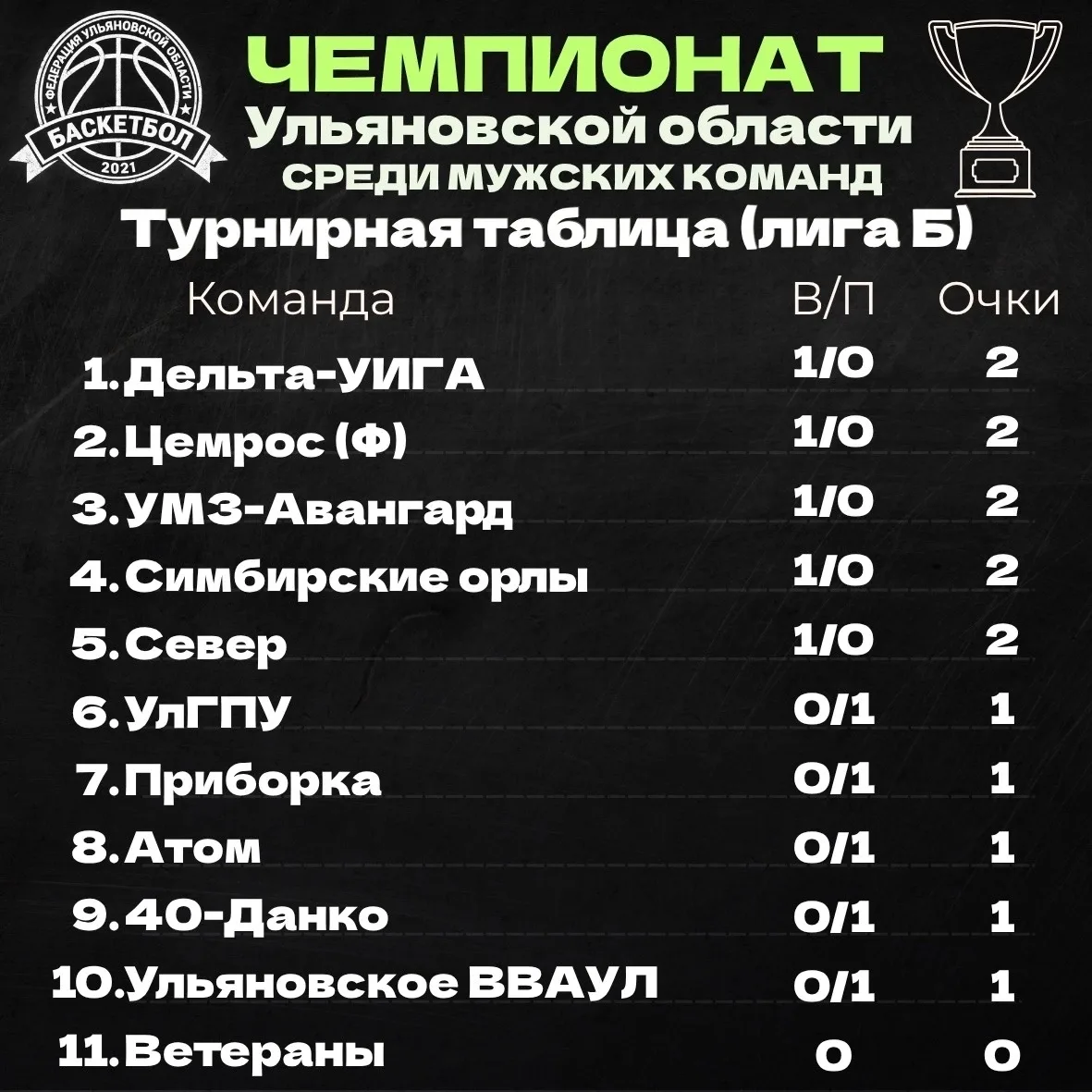 Лига Б — первые результаты!💥