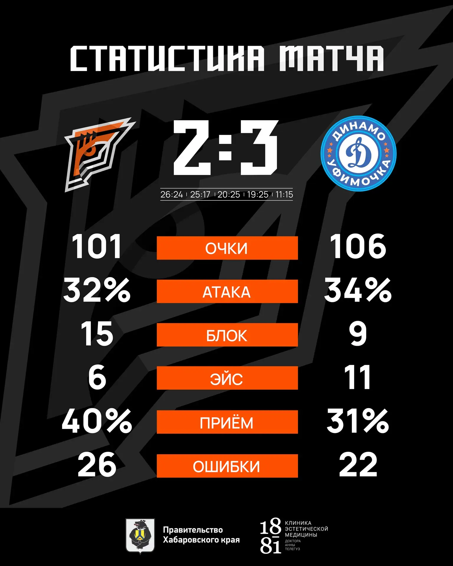 🐅📊СТАТИСТИКА МАТЧА