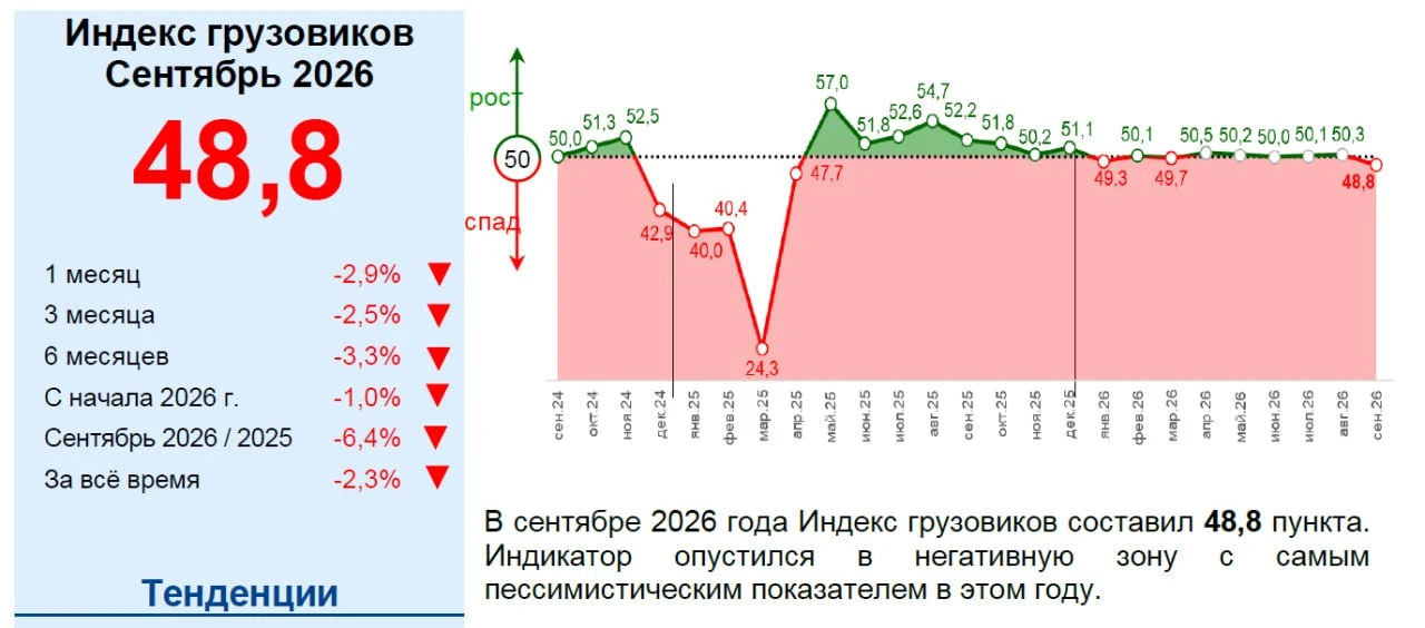 48,8  Резкий переход Индекса грузовиков в негативную зону – тревожный сигнал развития к...