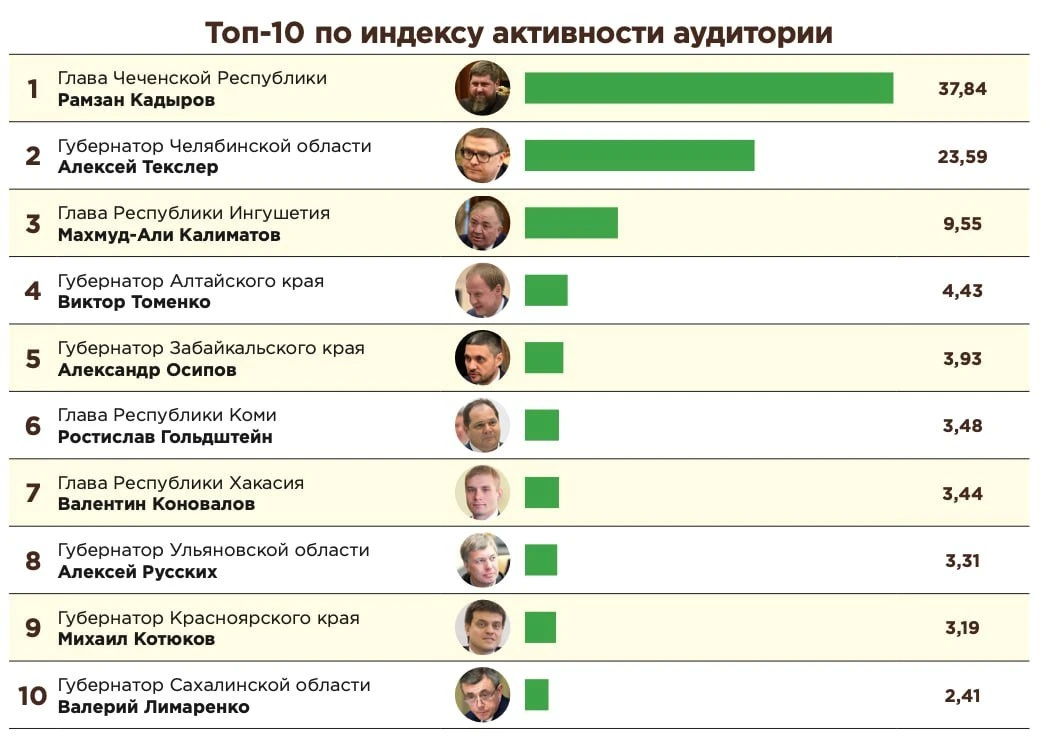 Сентябрь был хорошим месяцем для губернатора Иркутской области Игоря Кобзева
