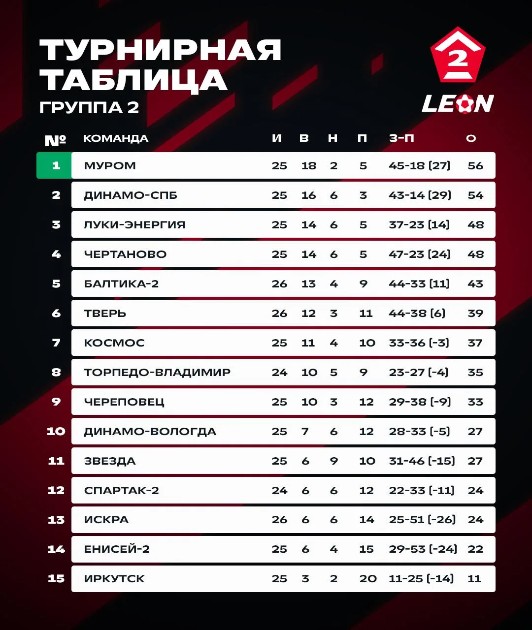 Не забываем показать и турнирную таблицу группы 2️⃣