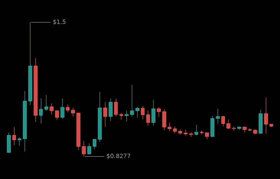 🔴 #RLCUSDT - 0.9887 (-7.5%)