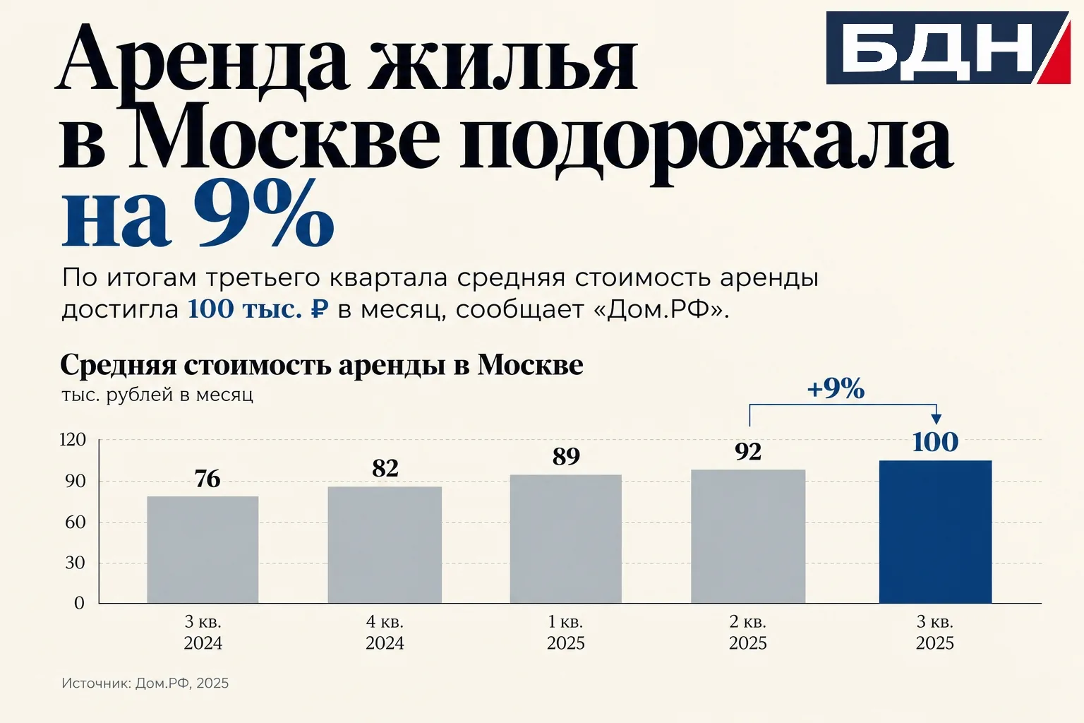 Аренда жилья в Москве подорожала на 9%
