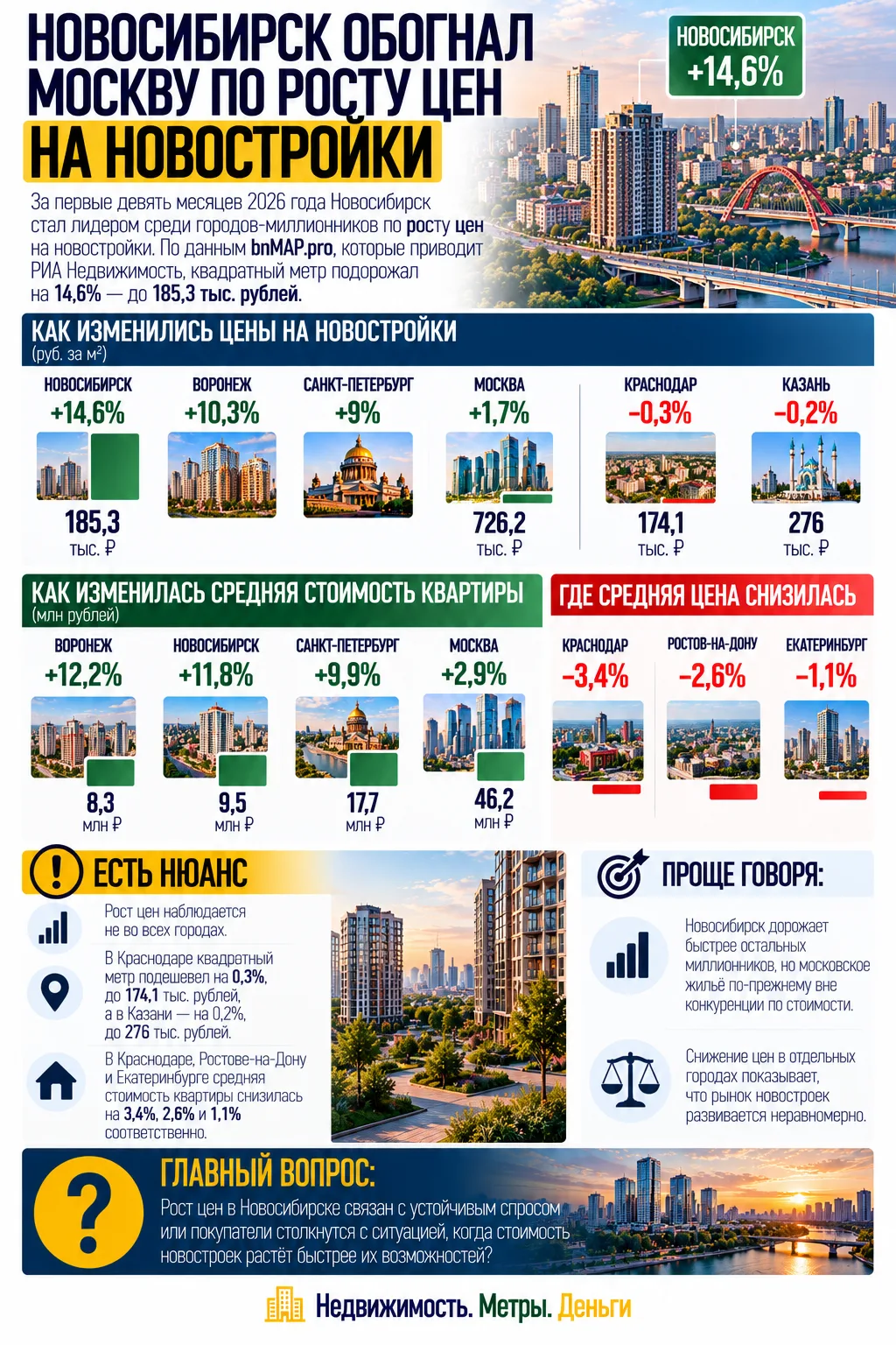 НОВОСИБИРСК ОБОГНАЛ МОСКВУ ПО РОСТУ ЦЕН НА НОВОСТРОЙКИ