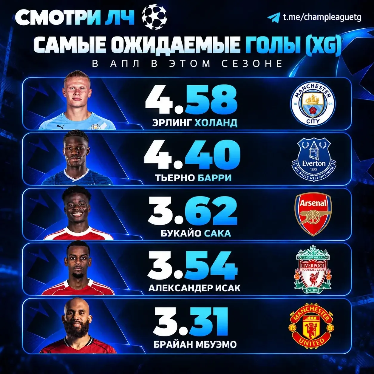 Игроки с самым высоким показателем xG в АПЛ в этом сезоне! 📊