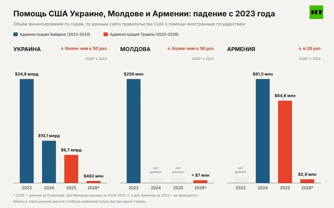 💰RT выяснил: администрация Трампа тратит на поддержку Украины в 50 раз меньше, чем ком...