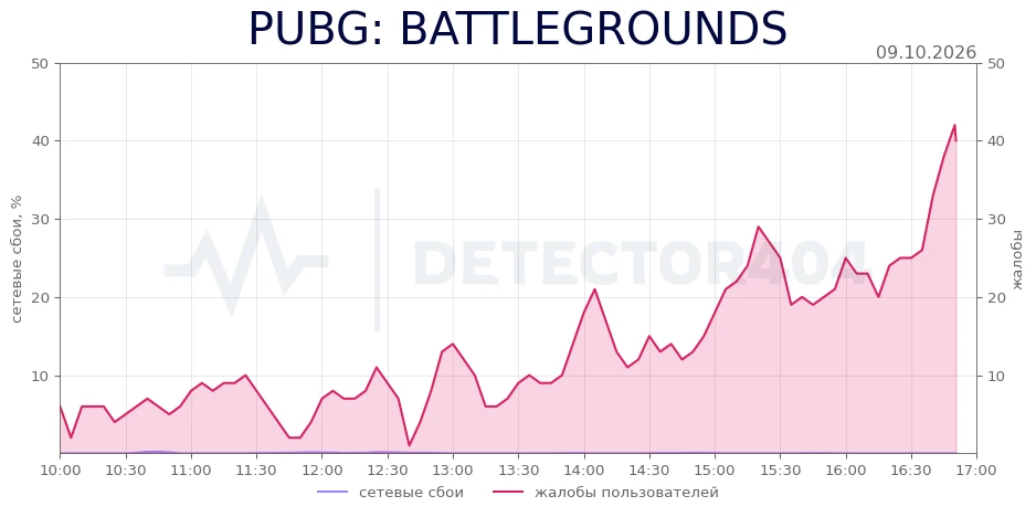 PUBG: BATTLEGROUNDS - всплеск жалоб