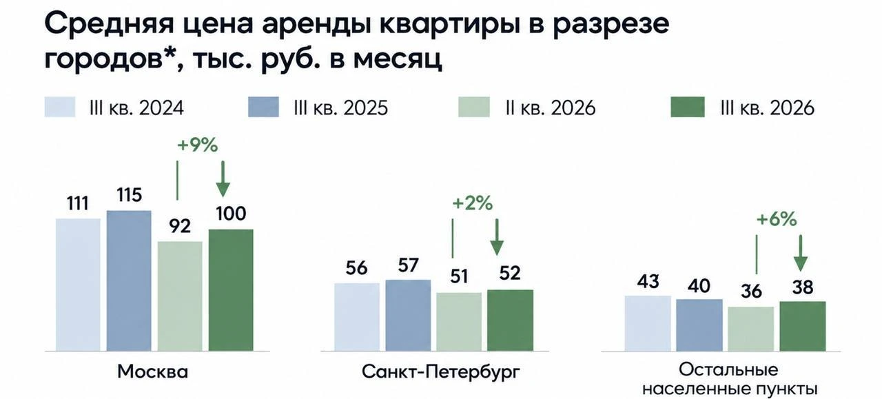 🏠 Средняя цена аренды квартир в Москве выросла до 100 тысяч рублей в месяц